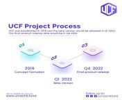Our product roadmap. For more info visit our web: https://umachit.fund #umachitfund #ethereum #blockchain #umachitfund #etherum #blockchain #startup #borrowing from công nghệ chuỗi khối blockchain