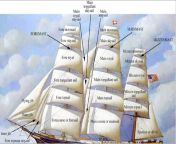 Names of the principal sails of a 19th century sailing ship from sailing miss lonestar vimeo