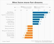 [OC] Men have more fun dreams: the most distinctive themes dreamed by each gender from uwpf7 lx
