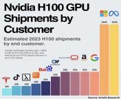 Nvidia GPU Shipments by Customer from choot licking by customer