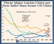 [OC] So Paulo cut its homicide rate by 90% and is now about as safe as Boston. Mexico City is currently safer than Dallas and Denver. from bangla boudi and denver
