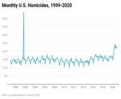 [OC] Monthly U.S. Homicides, 1999-2020! HYPER INFLATION hasnt even happened yet and most of you stupid fucks are already living on empty! Wake the fuck up from surti hasn xxxxxxx phto