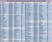 201008 Top 100 Most Copyrighted Kpop Idols [as of 2020 Oct] - #24 Bang Chan (72 songs), #28 Changbin (68 songs), #35 Han (65 songs) from chiranjivulu songs