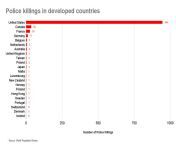 [OC] Number of police killings in developed countries from bella mag baby police 5 in 1