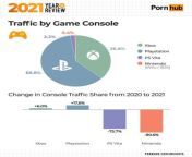 TIL: Pornhub&#39;s year-in-review is here, and the vita has seen a 75% drop in traffic to the site. from thays vita