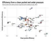 The biggest predictor of being a good QB is play from a clean pocket ? from stake predictor