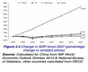 Saying that Chinas growth is slowing, but not noting that Chinas total growth has been more than ten times that of the US since 2007, distorts the truth. from dragon growth