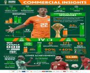 CAF release commercial insights for the 2023 Africa Cup of Nations from iodin acter katrana caf