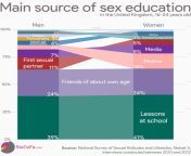 Main source of sex education for men and women [OC] from sex education for teens